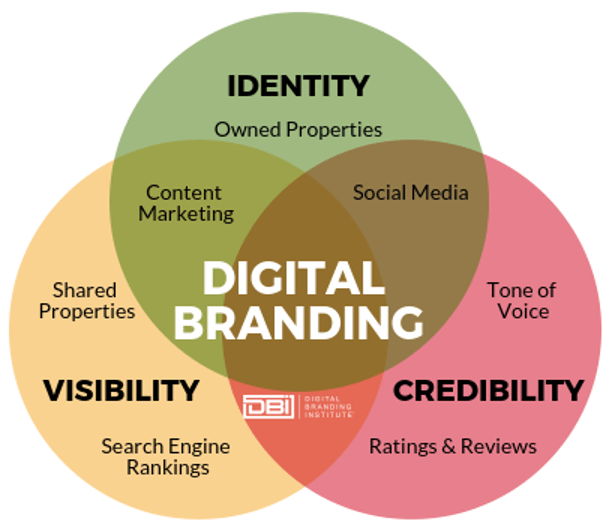 Branding your business online to build trust and visibility