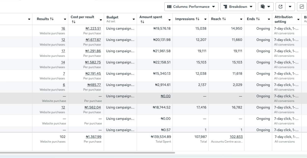 Meta ads Result